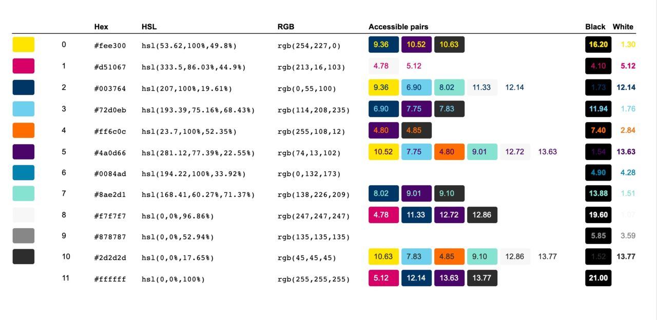 A chart showing all the accessible colour combinations from the WorldSkills palette.