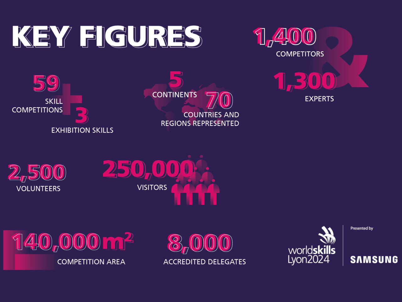 WorldSkills Lyon 2024 in numbers
